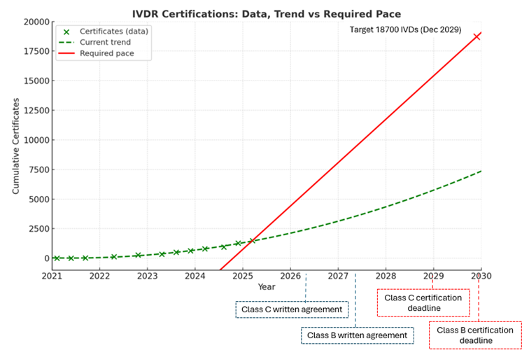 IVDR certifications required pace graph